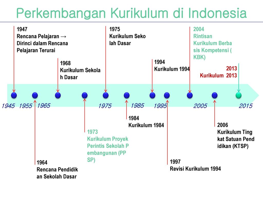 Makalah Sejarah Perkembangan Kurikulum Di Indonesia Seputar Sejarah